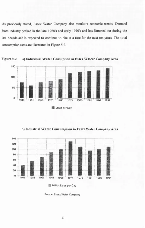 Figure 5.2 a) Individual Water Consuption in Essex Wateer Company Area