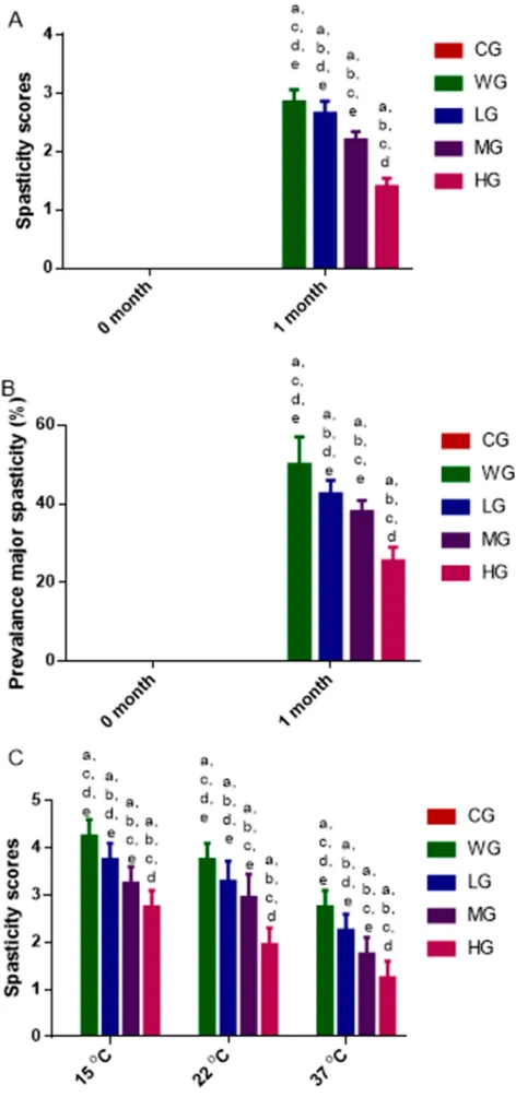 Figure 2 Swimming analysis of the effects of BoT-A Botox on muscle spasticity. (A)Muscle spasticity scores after different time of SCI-induced muscle spasticity