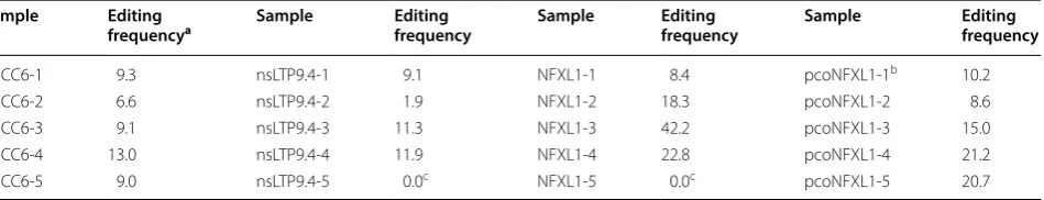 Table 2 Estimated total editing frequency for TaABCC6, TansLTP9.4 and TaNFXL1