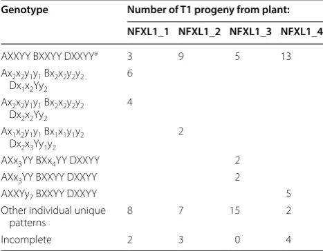Table 4 Number of T1 progeny with indicated genotypes from  four transgenic wheat plants that  contained Cas9 and sgRNA pairs for TaNFXL1 