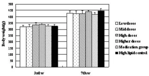 Figure 1Effqects of KO on body weights of rats