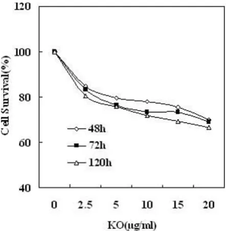 Figure 6cancer SW480 cellsEffect of KO on cell viability time-dependent in human colon Effect of KO on cell viability time-dependent in human colon cancer SW480 cells