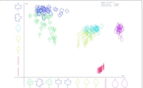 Fig. 3 Representation space of leaf shape given by PC1 and PC2 for first Clef selection dataset