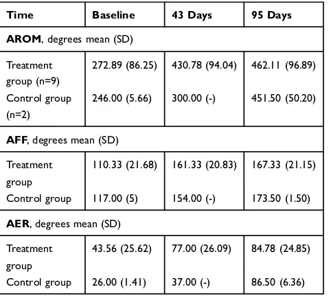 Table 1 Demographic Data of the Treatment and Control Groups
