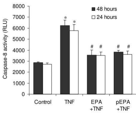 Figure 6with apoptosisEPA inhibits the TNF-α-induced caspase-8 activity associated EPA inhibits the TNF-α-induced caspase-8 activity 