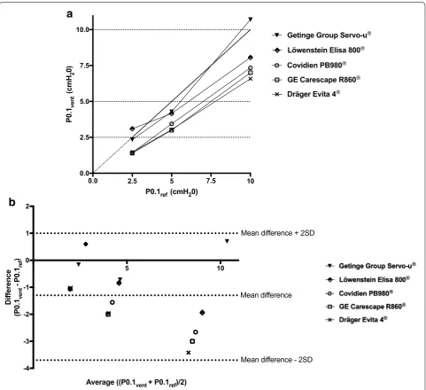 Fig. 2 Accuracy of automatically measured P0.1 displayed on the ventilator screen (P0.1identity line (vent)