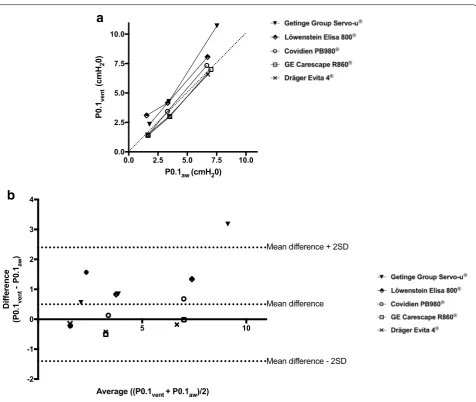 Fig. 3 Relationship between automatically measured P0.1 displayed by the ventilator (P0.1automated P0.1 measurements (P0.1Altman plots of differences between P0.1vent) and P0.1 measured on the airway pressure during aw)
