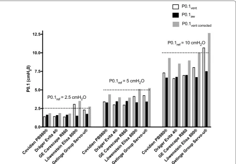 Fig. 5 Automatically measured P0.1 displayed by the ventilator (P0.1vent), P0.1 measured on the airway pressure during automated P0.1 measurement (P0.1aw) and P0.1 measurement corrected for the occlusion location (P0.1vent corrected)