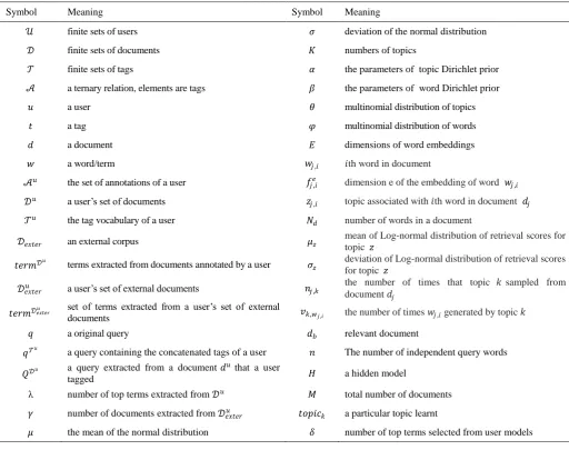 Table 1. Basic notations used in the paper 