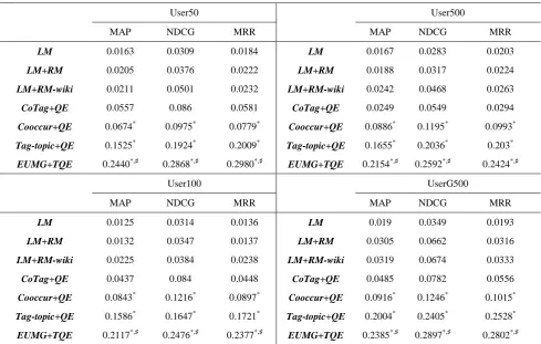 Table 3. Evaluation results of various methods on DEL colletion. Statistically significant differences between a method with the best performing non-personalized baseline (LM+RM-wiki) and the best performing personalized baseline (Tag-topic+QE) are indicated by *, ♯ respectively 