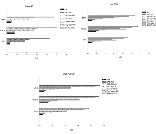Fig. 2. Results on the test users in the BIB collection 