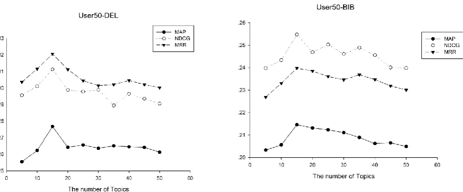 Fig. 3. The performance by varying the number of topics on two corpora 