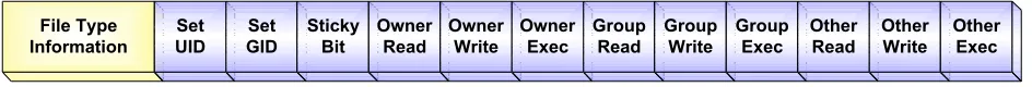 Figure 9: The makeup of the Unix/Linux Permission attribute