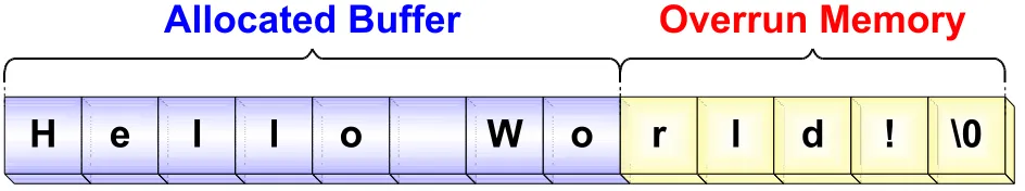 Figure 10: A buffer overflow