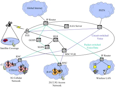 Figure 1-1 Architectural View of Present and Emerging Mobile Networks 