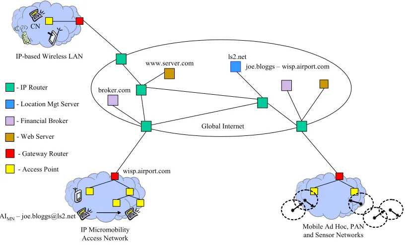 Figure 1-2 All-IP Next-Generation Network Architecture Proposal 