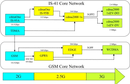 Figure 2-1 Third Generation Evolution Paths 