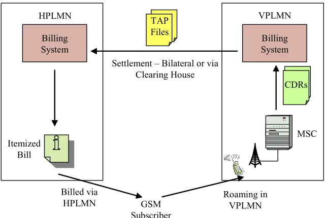 Figure 2-5 Generation and Exchange of TAP Records 