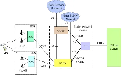 Figure 2-7 3G Packet Domain Charging Logical Architecture 
