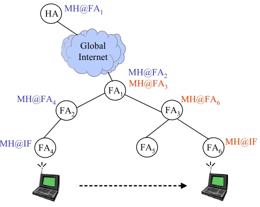 Figure 2-9 Hierarchical Foreign Agents 