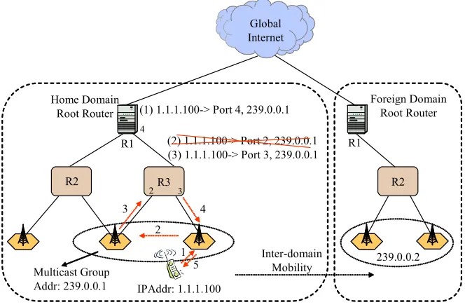 Figure 2-14 Intra- and Inter-domain Mobility in HAWAII 