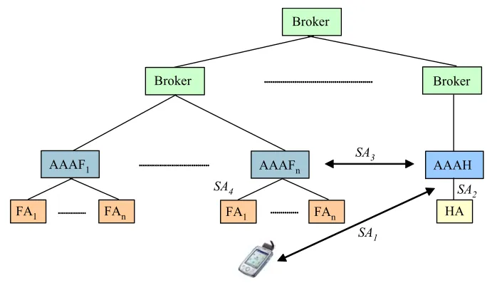Figure 2-16 AAA Trust Model for Mobile IP 