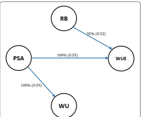 Fig. 1 Scheme of inferred network structure using the Hill-Climbing the edges refer to the strength and direction (parenthesis) which measure the confidence of the directed edge