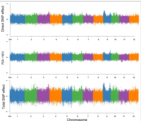 Fig. 4 Manhattan plot of direct (affecting each trait without any mediation), indirect (mediated by other phenotypes), and total (sum of all direct and indirect) SNP effects on water use (WU) using SEM-GWAS based on the network learned by the hill climbing