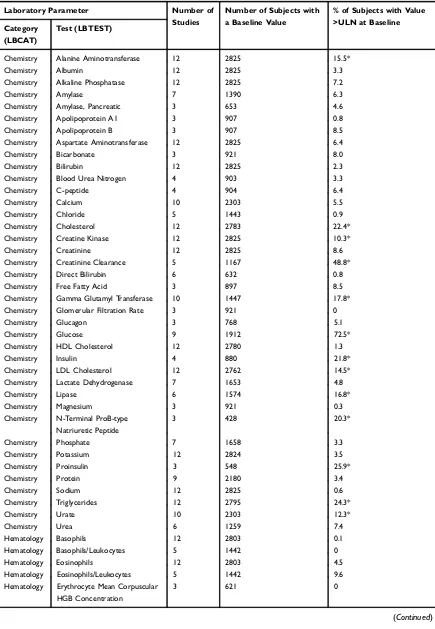 Table 5 Laboratory Parameters Reported in >400 Subjects and in at Least Two Studies