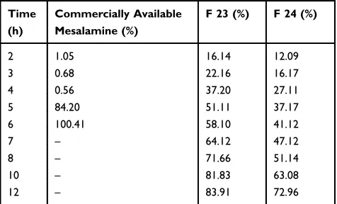 Table 5 Summary of Effect of Ingredients on Parameters