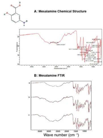 Figure 7 FTIR spectra. (A) Mesalamine chemical structure. (B) Mesalamine FTIR peaks showing the –NH2 functional group bending peak and C=O functional groupstretching at 1615–1700 cm−1, along with C-O stretch at 1215 cm−1
