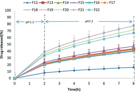 Figure 2 Percentage release studies of mesalamine from formulation F1-F11 using0.2 M HCl for 2 h at pH 1.2 and 0.2 M phosphate buffer at pH 7.2 for further 6 h.