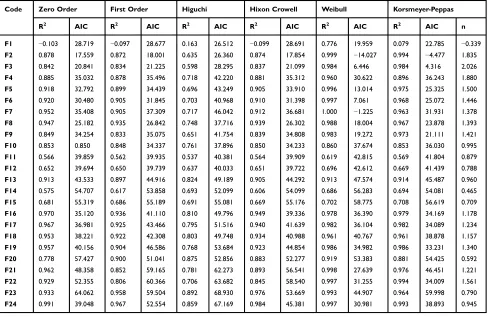 Table 3 Dissolution Kinetic Modeling of All Selected Formulations