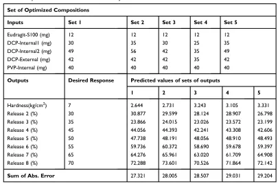 Table 4 Optimized Formulations Predicted by ANN