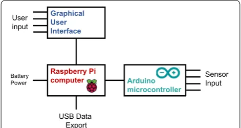 Fig. 5 Diagram of major electronic components