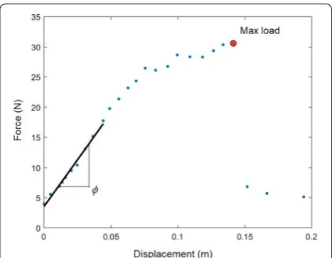 Fig. 6 A plot of typical data: applied load plotted vs. displacement. Annotations show the point of maximum load and the regression curve for computing flexural stiffness