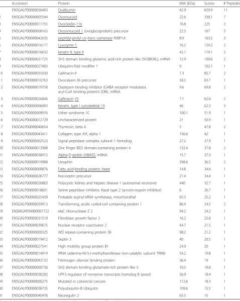 Table 1 Proteins identified in methanol extract by LC-MS/MS. Proteins with a single peptide are considered “tentatively identified”