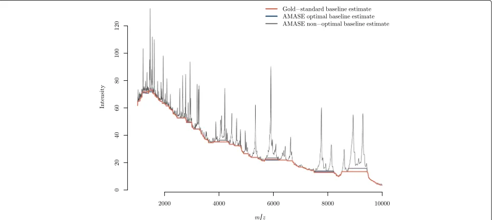Fig. 8 Optimised automated baseline estimate (blue) compared to the gold-standard (orange) piecewise baseline estimate for the Fiedler spectrum.The optimal transformation and EPCP were t3 and 0.98, respectively