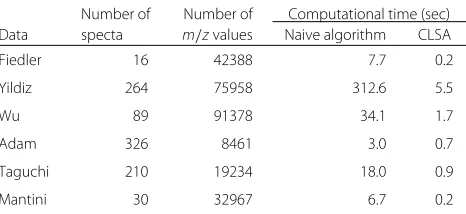 Table 2 Computational time to perform top-hat baselinesubtraction in the transformed space using the naive and CLSAalgorithms on the six datasets under study
