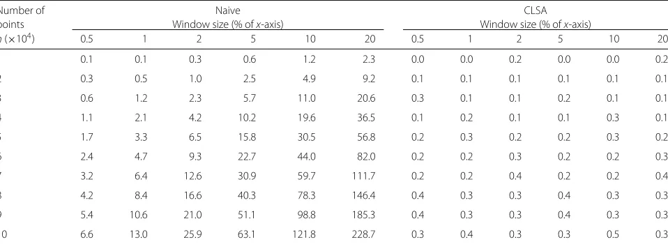 Table 3 Computational time in seconds to perform top-hat baseline subtraction in the transformed space using the naive and CLSAalgorithms on synthetic data for varying data assumptions and SE sizes