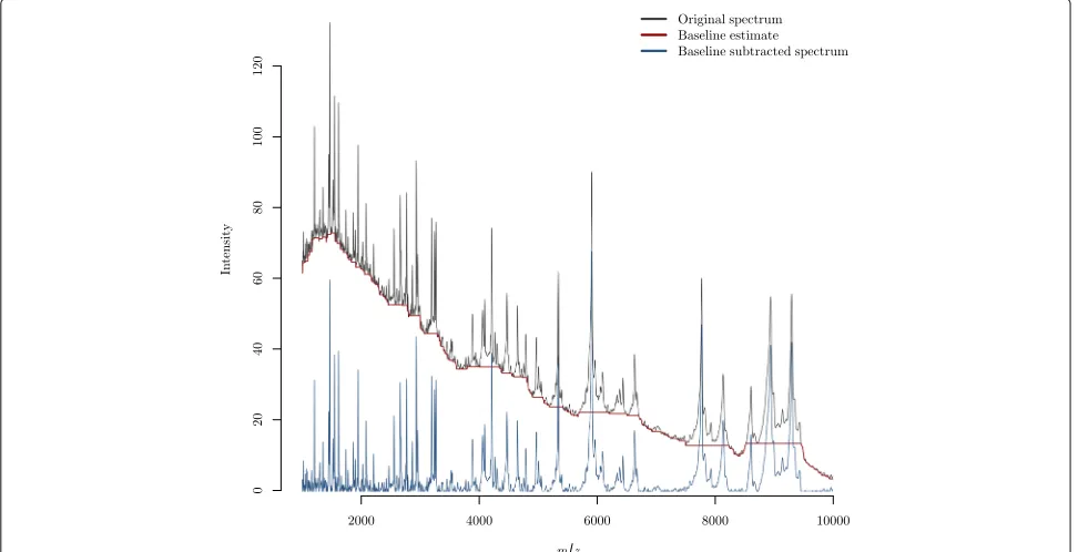 Fig. 1 The spectra pre-processing pipeline. The steps required as advocated and employed by the authors, in order, to successfully pre-process rawproteomic MALDI TOF-MS data