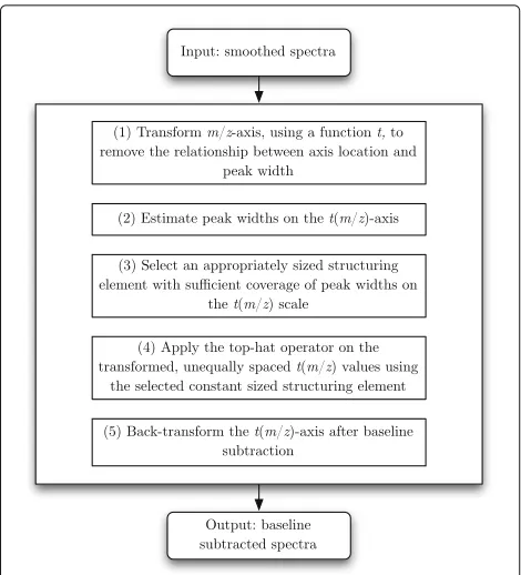 Fig. 4 The proposed baseline subtraction pipeline: five steps forautomated baseline subtraction