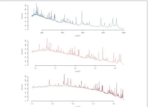 Fig. 5 Transformations of the m/z-axis: Three different m/z-axis transformations (see Table 1) for the exemplar Fiedler spectrum given in Figs