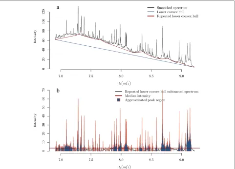 Fig. 6 An illustration of the proposed algorithm for determining approximate peak widths prior to baseline subtraction