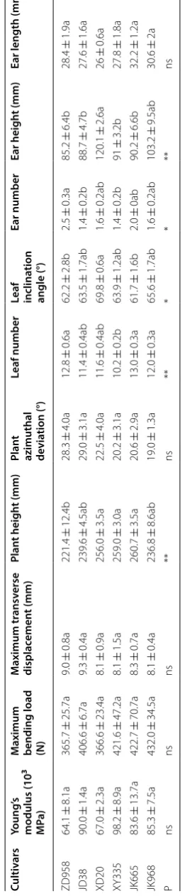 Table 1 Mechanical properties of internode at rank 3 of maize stem and phenotypic traits for six cultivars in 2016