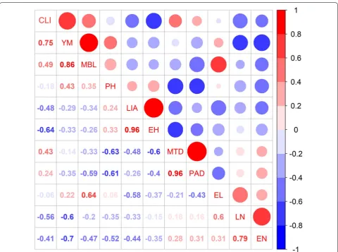 Fig. 6 Correlation coefficients between CLI, mechanical properties and phenotypic traits