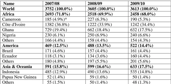 Table 1.4 The Leading World Cocoa Producers (Beans-Thousand Tonnes) 2007/08-2009/10                                     Name  2007/08             2008/09           2009/10  World  3752 (100.0%)  3605 (100.0%)  3613 (100.0%)  Africa  2693 (71.8%)  2518 (69.