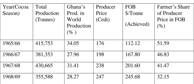 Table 2.3 Cocoa Production/Producer Price (1965/66 -1968/69) - NLC’s Regime   Year(Cocoa  Season)  Total  Production  (Tonnes)  Ghana’s Prod