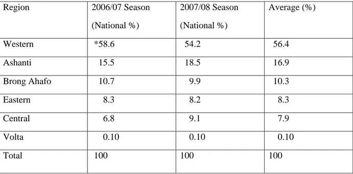 Table 3.1 Annual Regional Cocoa Production  