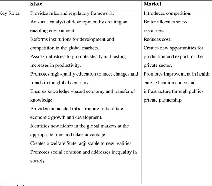 Table 1.1 Roles of the Market and the State in an Economy 